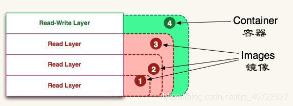 容器与镜像