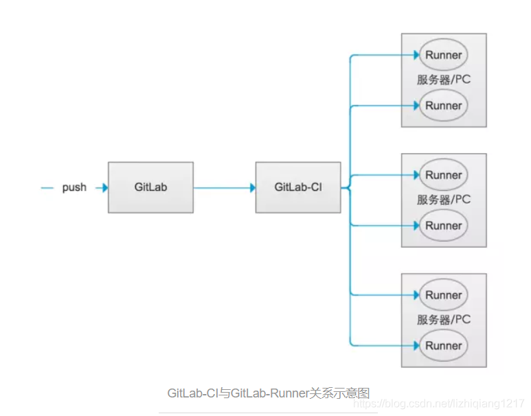 gitlab-ci